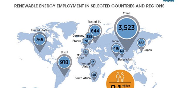 Plus de 8 millions de personnes travaillent dans les énergies renouvelables