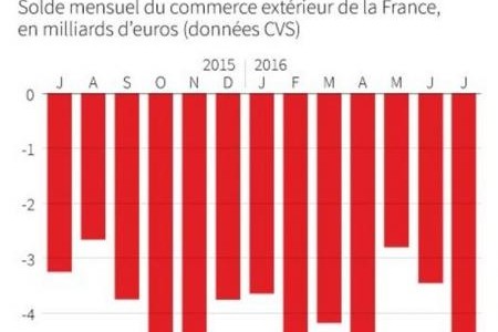 Le déficit commercial de la France se creuse