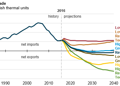 Les États-Unis exportateurs net d’énergie en 2026 ?